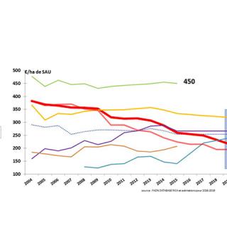 Aide MOYENNE (1er pilier et 2ème Pilier) par hectare de SAU des céréaliers en UE (OTEX 15)