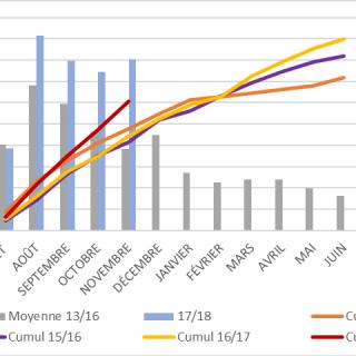 RYTHME D'EXPORTATION BLES RUSSIE