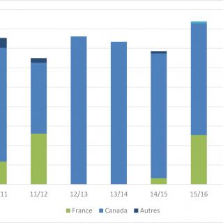 Imports de blé dur par le Maroc